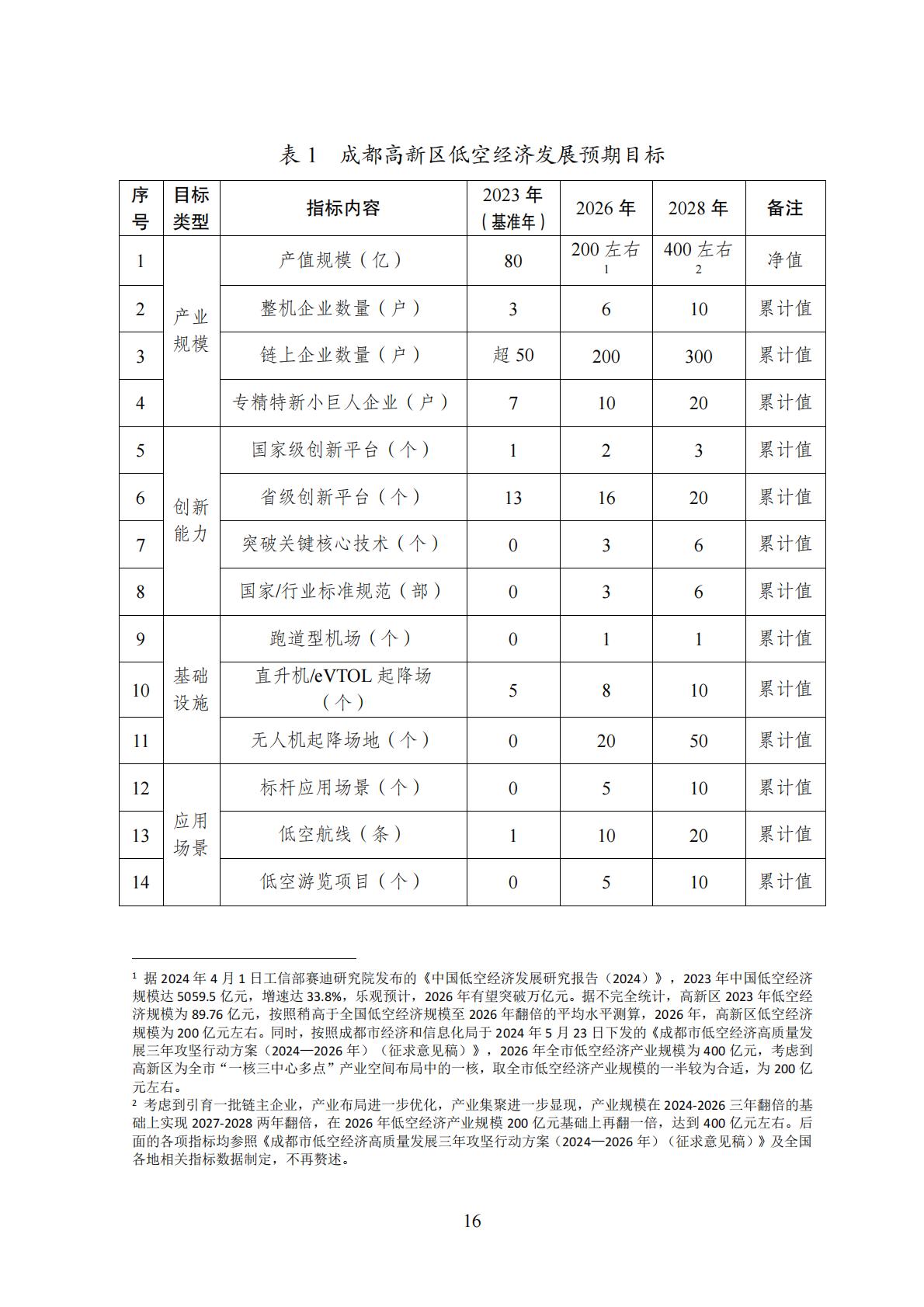 2024年8月30日：关于向社会公开征求《成都高新区低空经济发展规划（2024—2028）（征求意见稿）》意见建议的公告